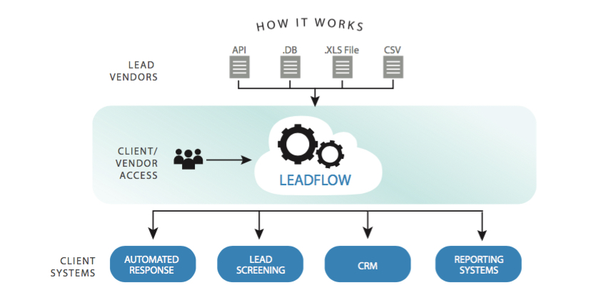 Diagram: lead vendors send leads via API, database, XLS or CSV into LeadFlow, which routes them to automated response, lead screening, CRM and reporting systems